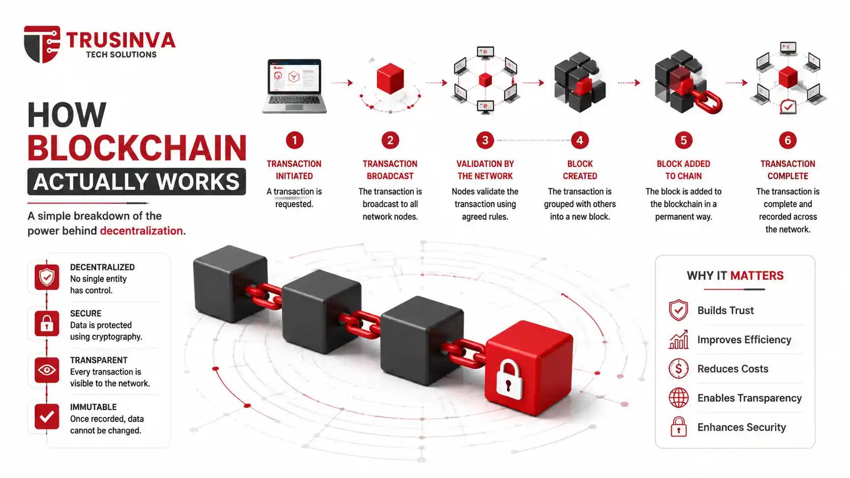 How blockchain works showing secure digital transactions, decentralized network, and connected blocks.