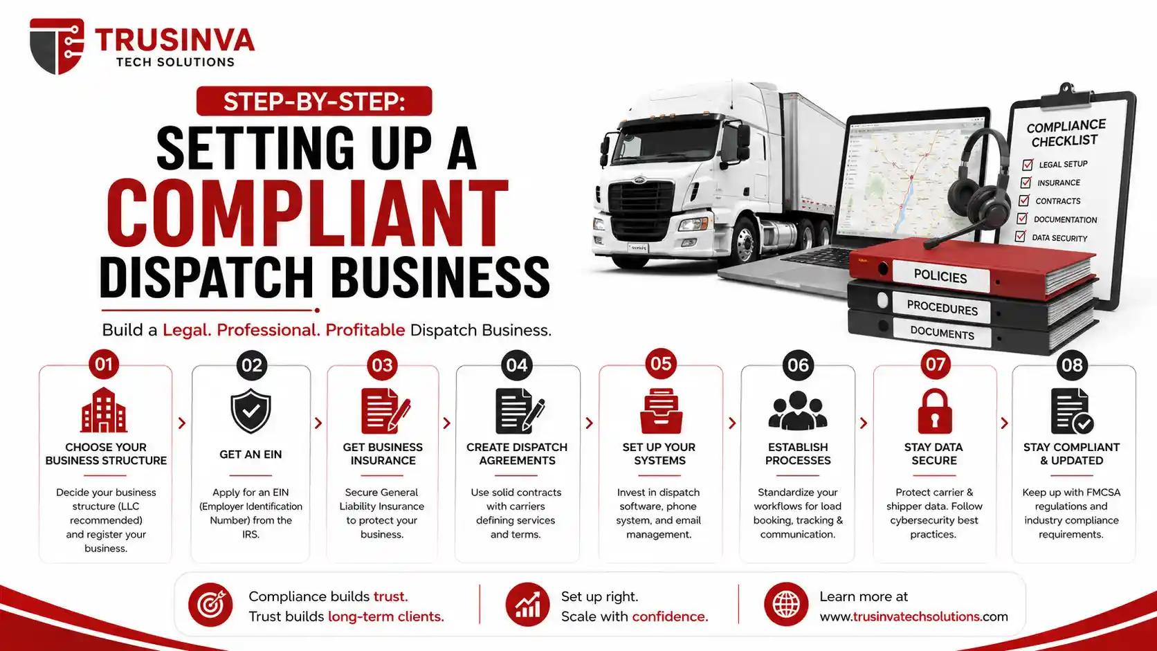 Eight-step process to legally set up a compliant truck dispatching business in the USA, from LLC registration to load board setup