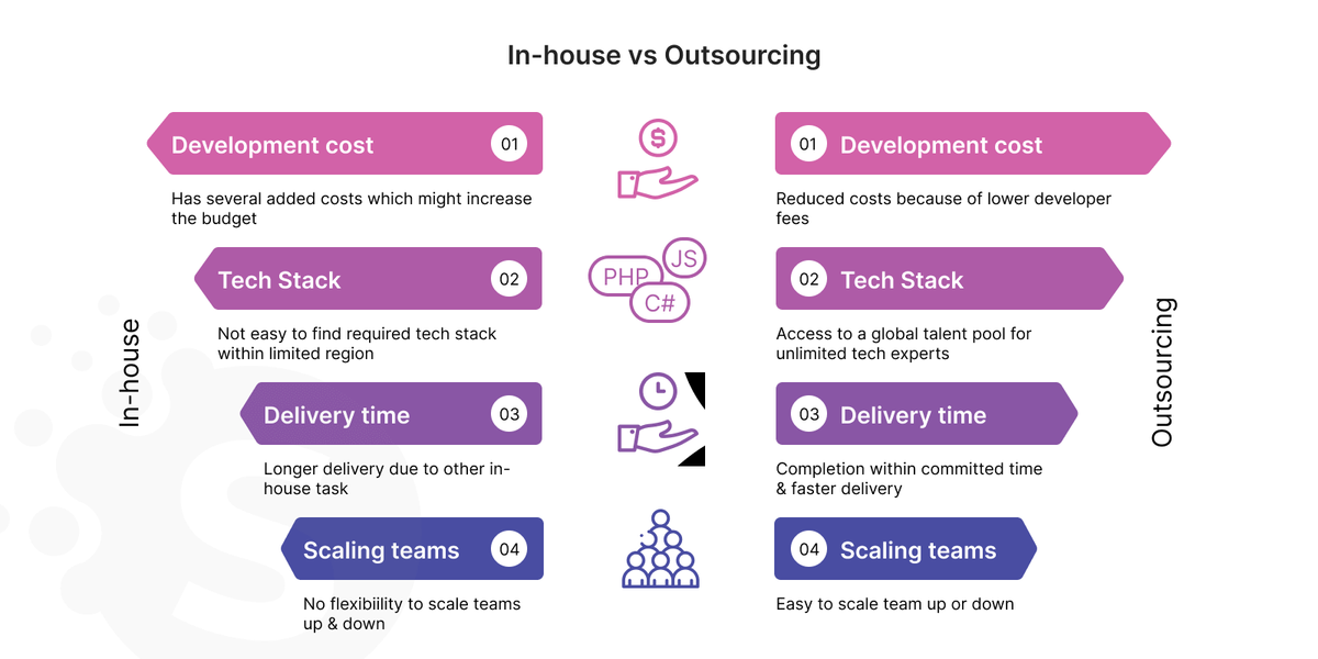 Outsourcing development