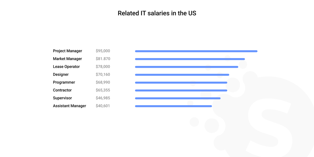Starting salary for a software developer