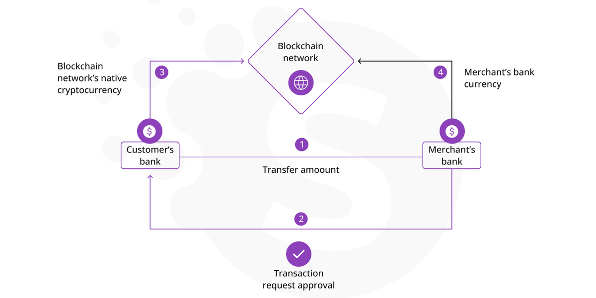 Blockchain in e-commerce