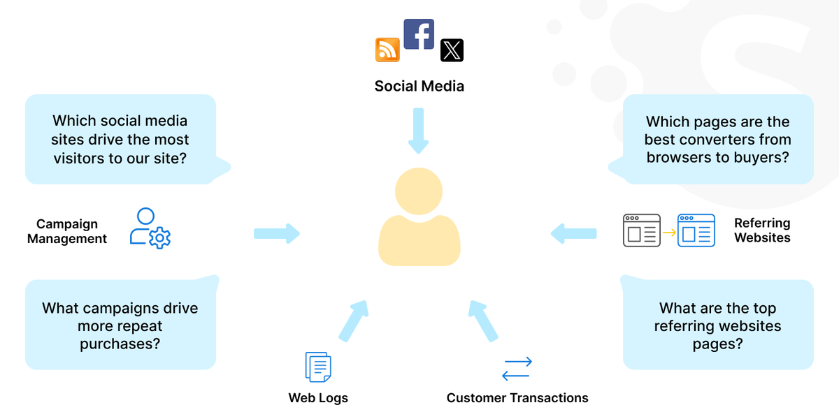 Data analytics for e-commerce