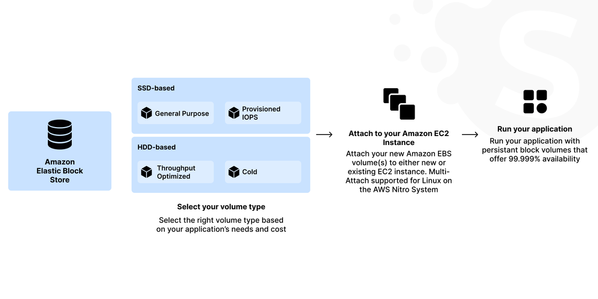 Reducing AWS costs