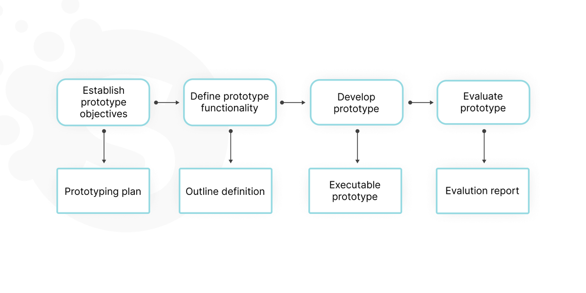 Software processes