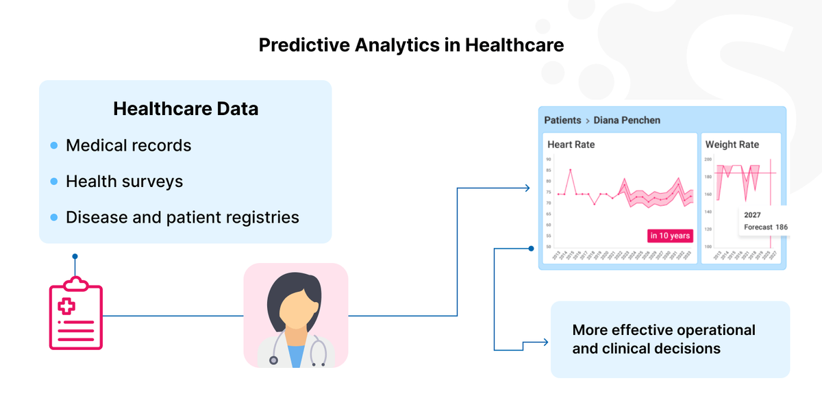 Predictive analytics in healthcare