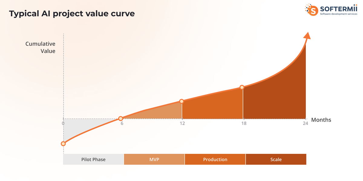 ROI
Timeline Chart