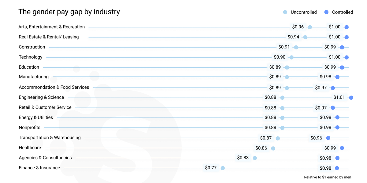 Software developer salaries