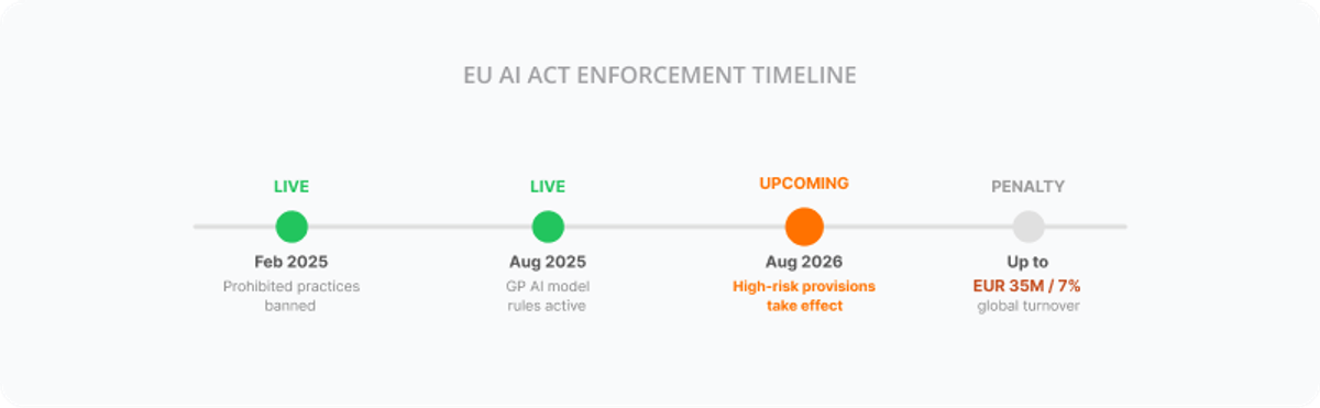 EU AI Act timeline - key compliance dates for AI agent development
