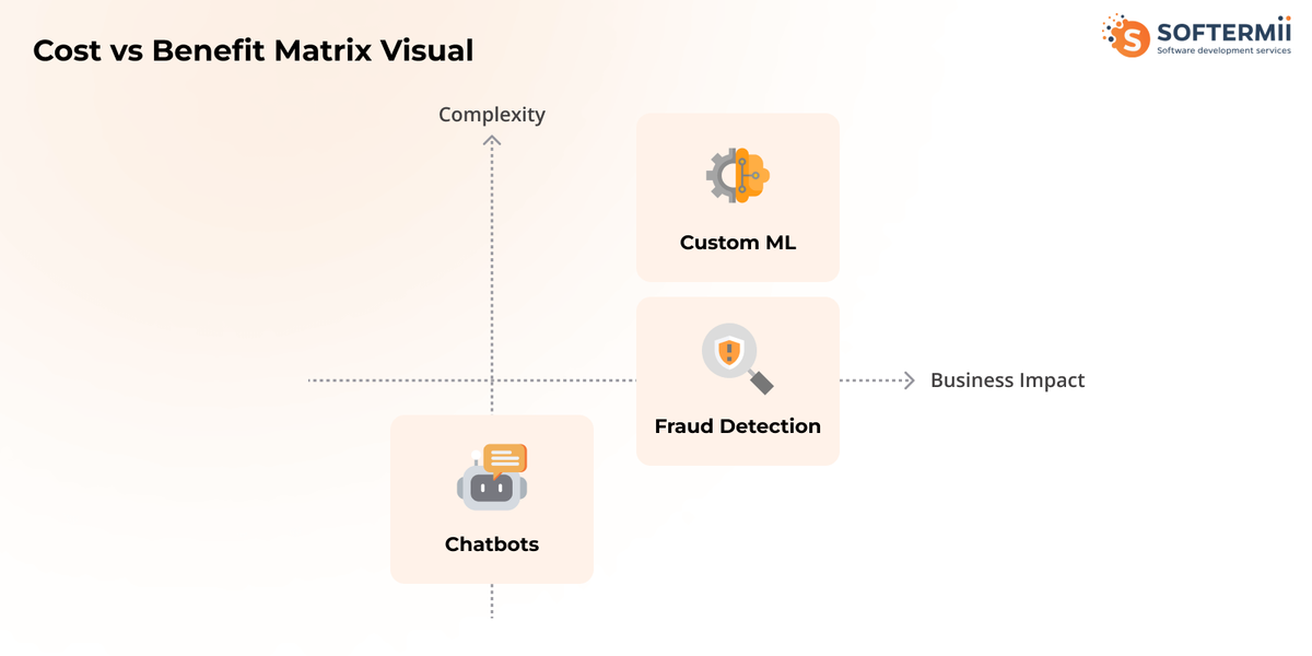 Cost vs Benefit Matrix Visual
