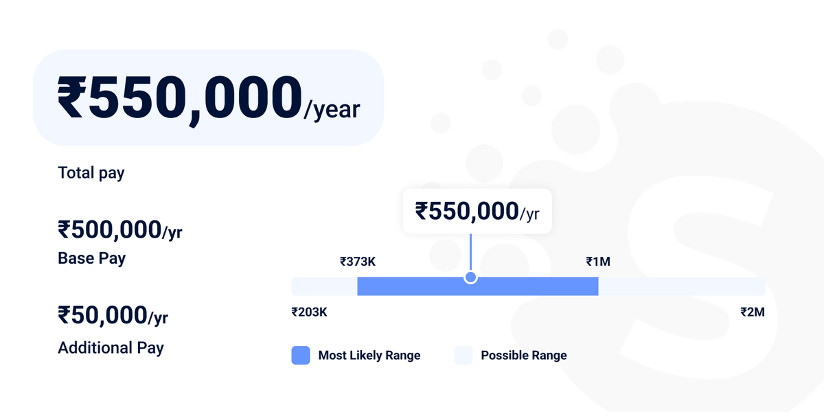 Salary of android developer