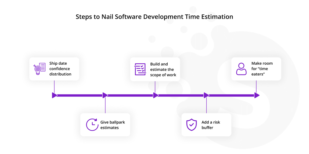 Software project estimation