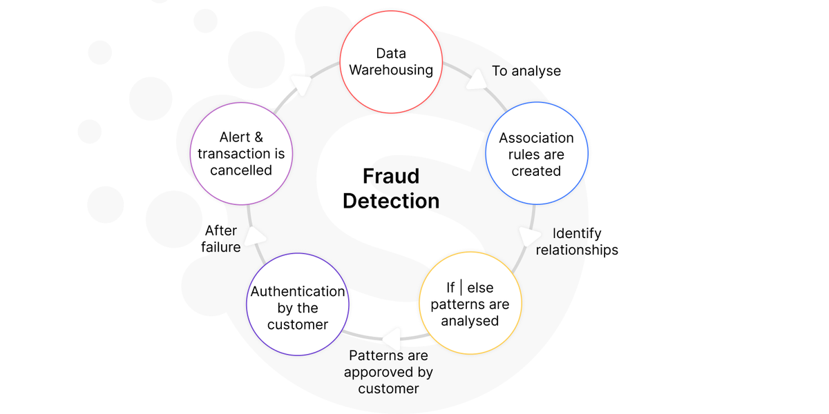 Advanced data analytics