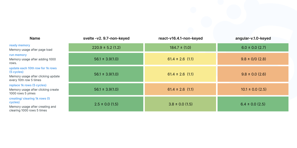 svelte and react