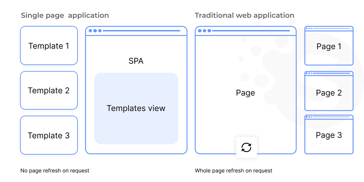 Web app development