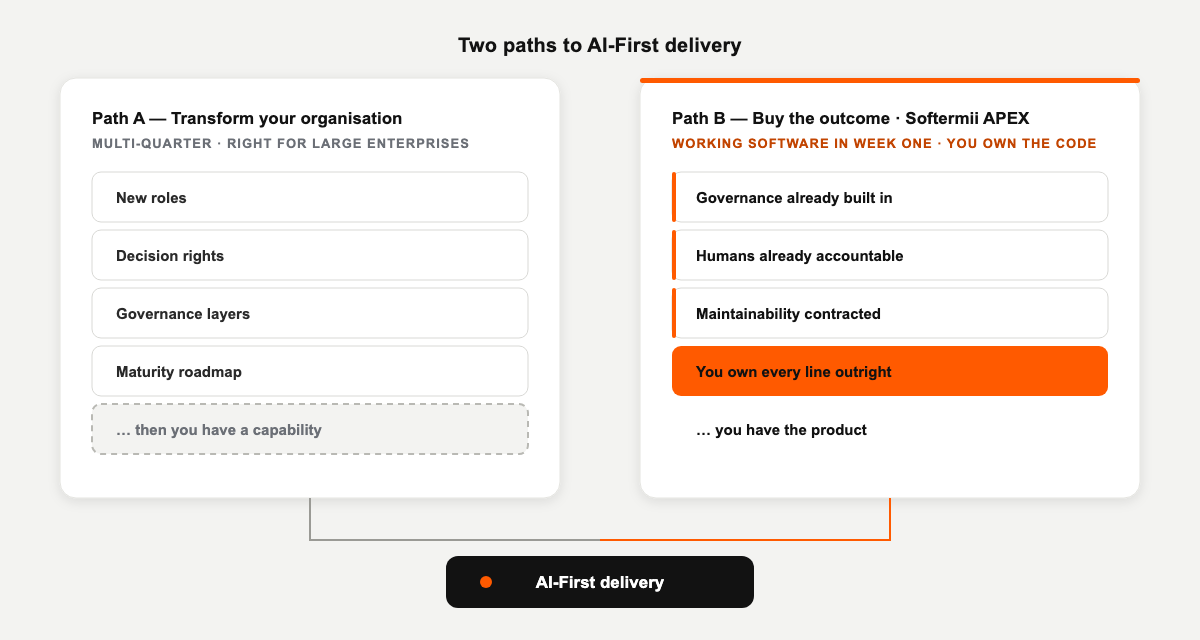 Two paths to AI-First delivery. Path A: transform your organisation — new roles, decision rights, governance layers and a maturity roadmap; a multi-quarter programme for large enterprises. Path B: buy the outcome from the Softermii APEX engine, where governance is already built, humans are already accountable and maintainability is contracted, with working software in week one and you owning the code. Both reach AI-First delivery.