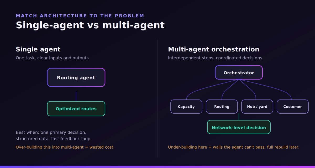 Single-agent versus multi-agent architecture for logistics: a single routing agent for one clear task, versus an orchestrator coordinating capacity, routing, hub, and customer agents.