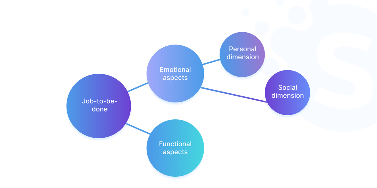 New product development process