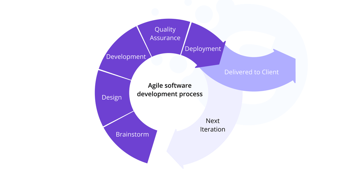 Agile team structure