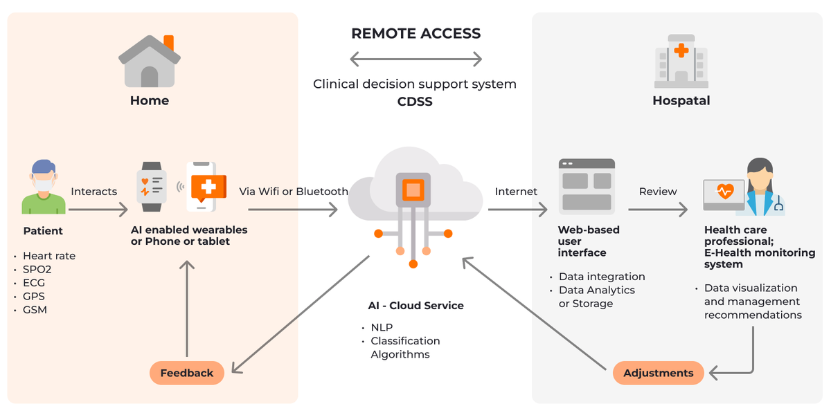 Healthcare industry AI