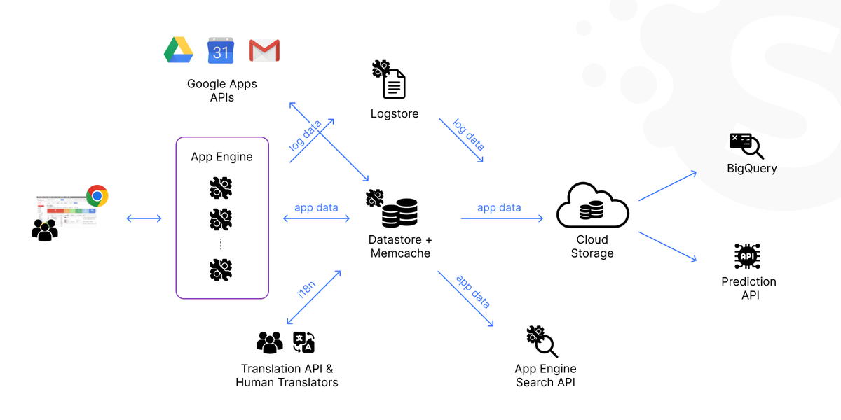 On-premises to cloud migration