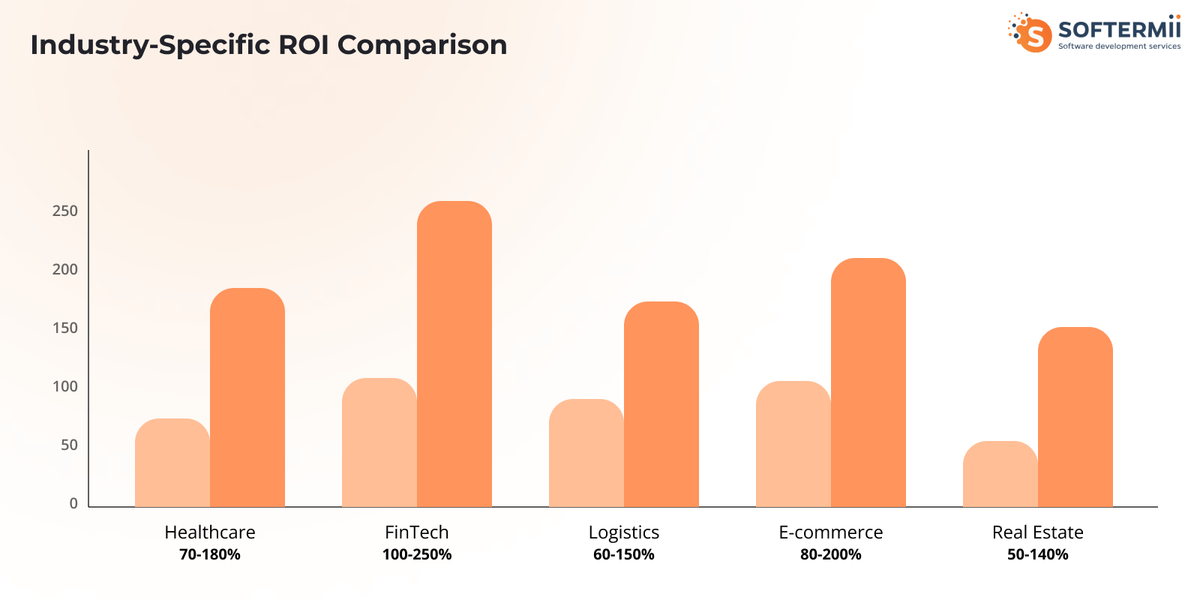 Industry-Specific ROI
Comparison Bar Chart