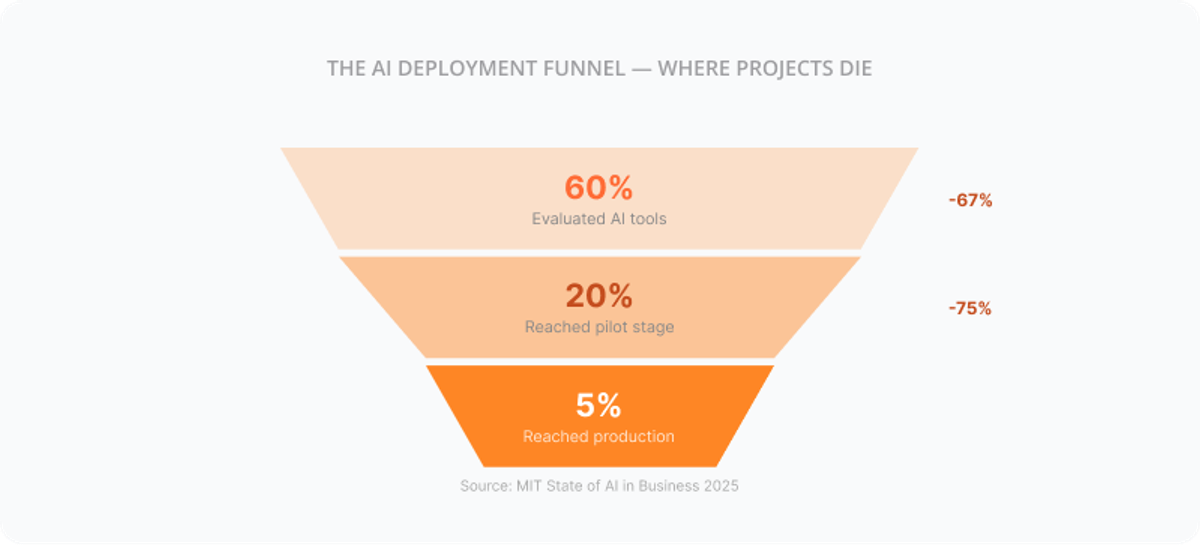 AI agent project funnel - 92% drop-off from evaluation to deployment