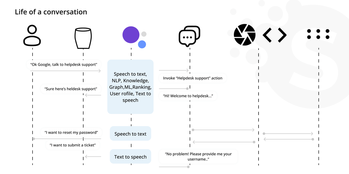 Build your own artificial intelligence assistant