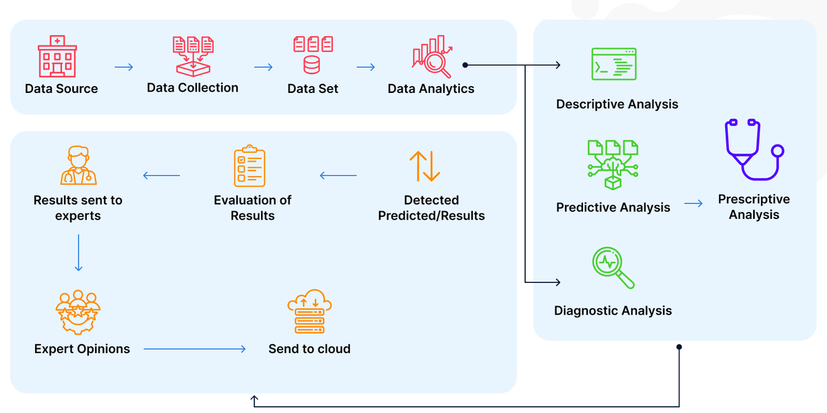 Use predictive analytics in healthcare