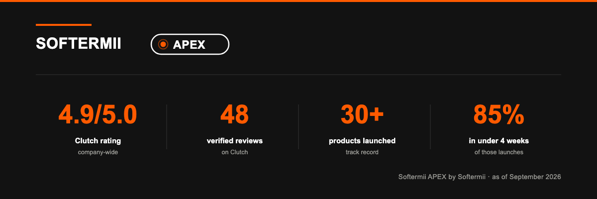 Proof strip: 4.9/5.0 on Clutch across 48 verified reviews, 30+ products launched, 85% launched in under 4 weeks.