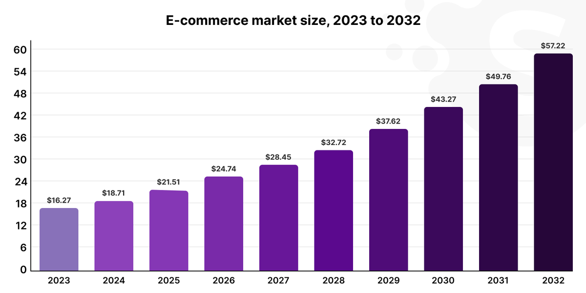 E-commerce technology trends 2024