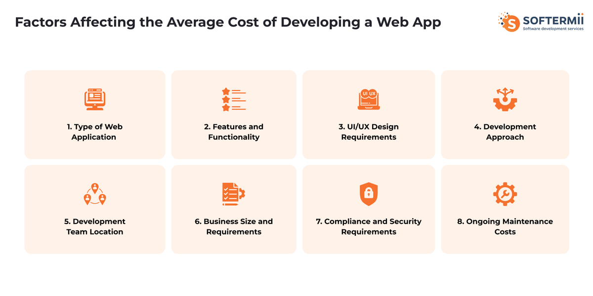 Web app development costs