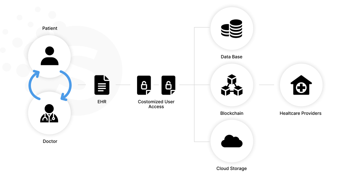 Use cases of blockchain in healthcare