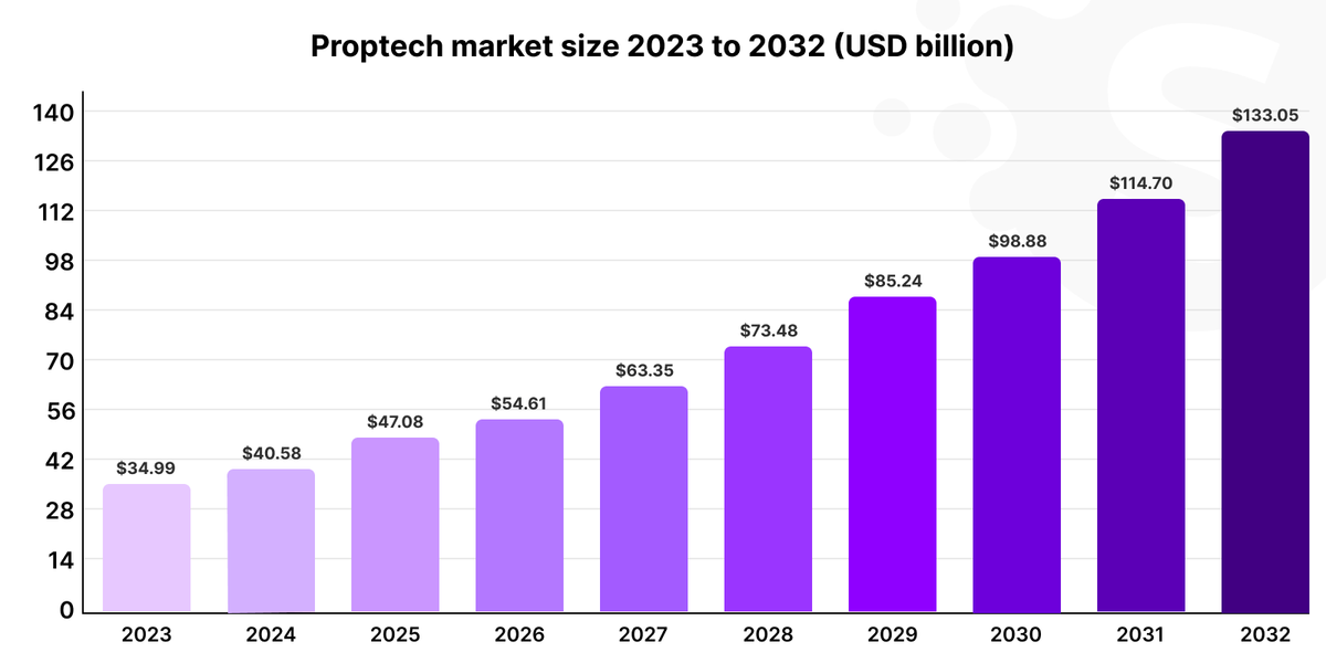 Technology trends in real estate 2024