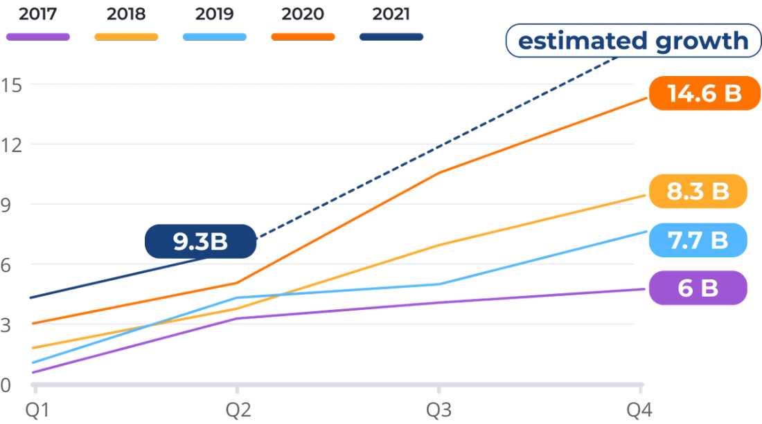 Estimated telehealth market growth reaching $14.6B