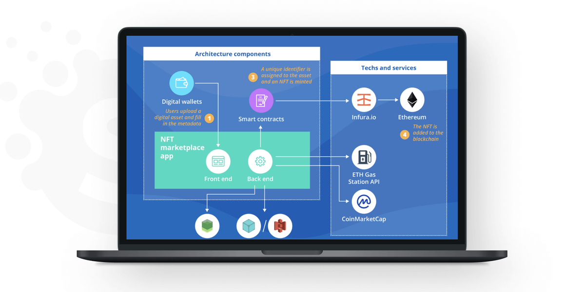 NFT art marketplace development