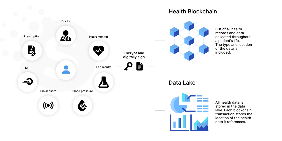 Blockchain in medicine