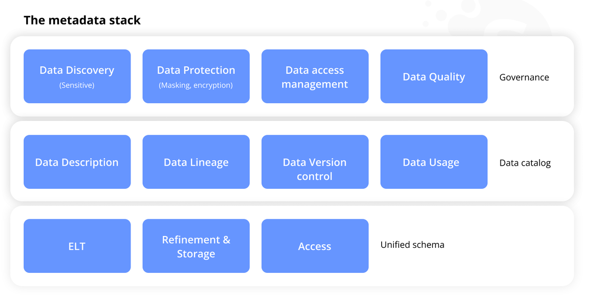 Data management goals