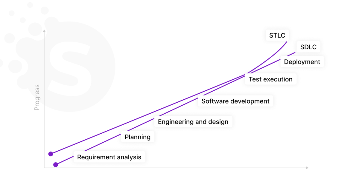 Software testing life cycle