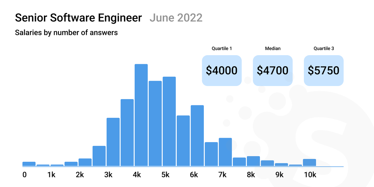 Software developers salary in the US