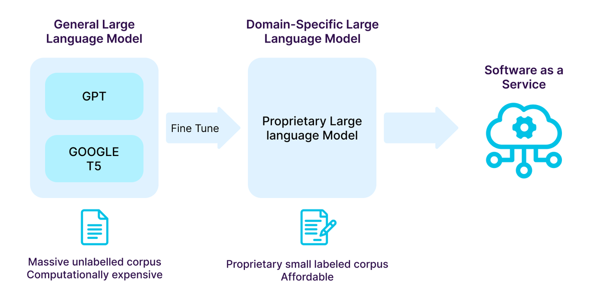 Creating a Large Language Model