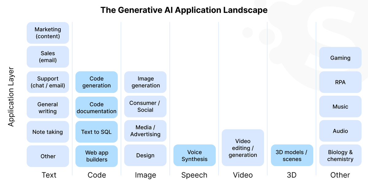 Generative AI vs LLMs