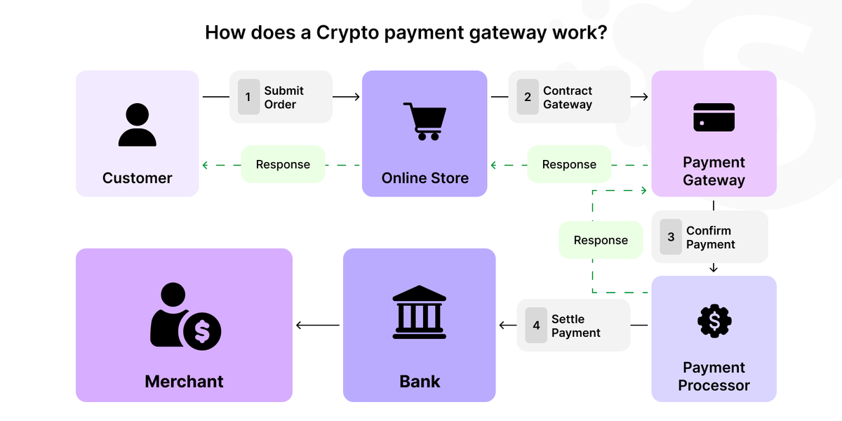Crypto payment gateways development