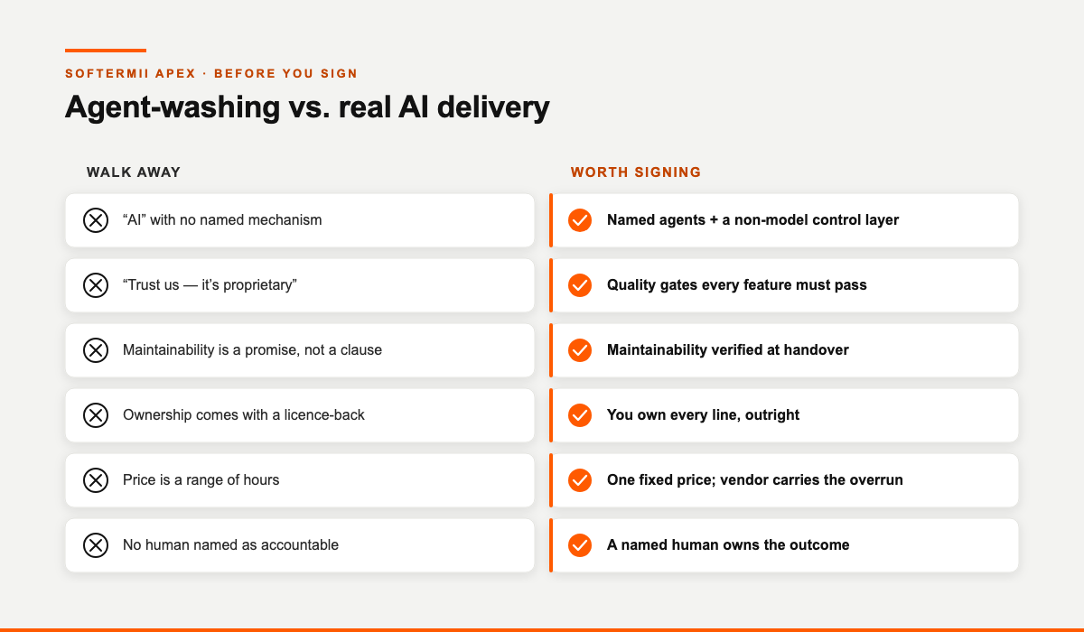 Agent-washing versus real AI delivery, side by side. Walk away from: AI with no named mechanism; "trust us, it’s proprietary"; maintainability as a promise not a clause; ownership with a licence-back; price as a range of hours; no human named as accountable. Worth signing: named agents plus a non-model control layer; quality gates every feature must pass; maintainability verified at handover; you own every line outright; one fixed price with the vendor carrying the overrun; a named human owns the outcome.