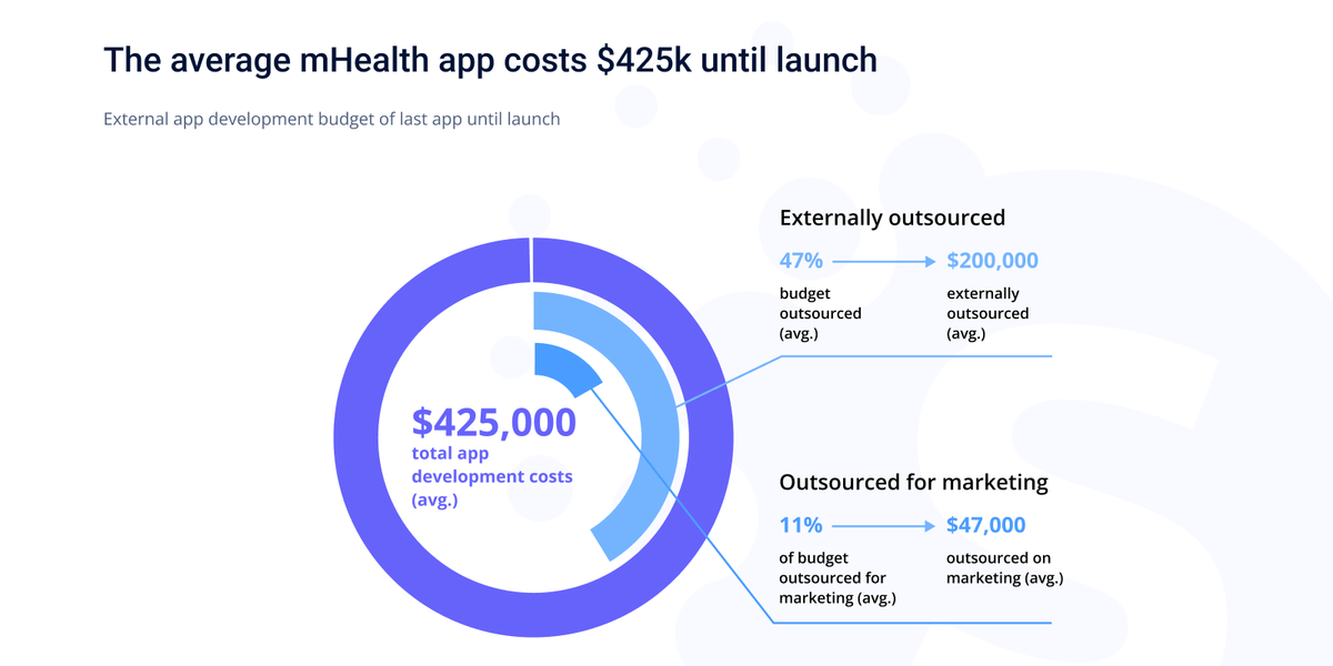 Medical apps development