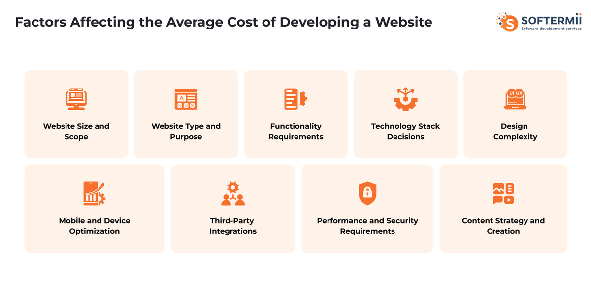 Factors of website
development costs