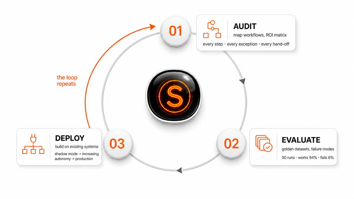 Circular process diagram of the deployment loop that repeats. Step 01 Audit: map workflows and build an ROI matrix across every step, exception, and hand-off. Step 02 Evaluate: test against golden datasets and categorize failure modes. Step 03 Deploy: build on existing systems, moving from shadow mode to increasing autonomy to production.