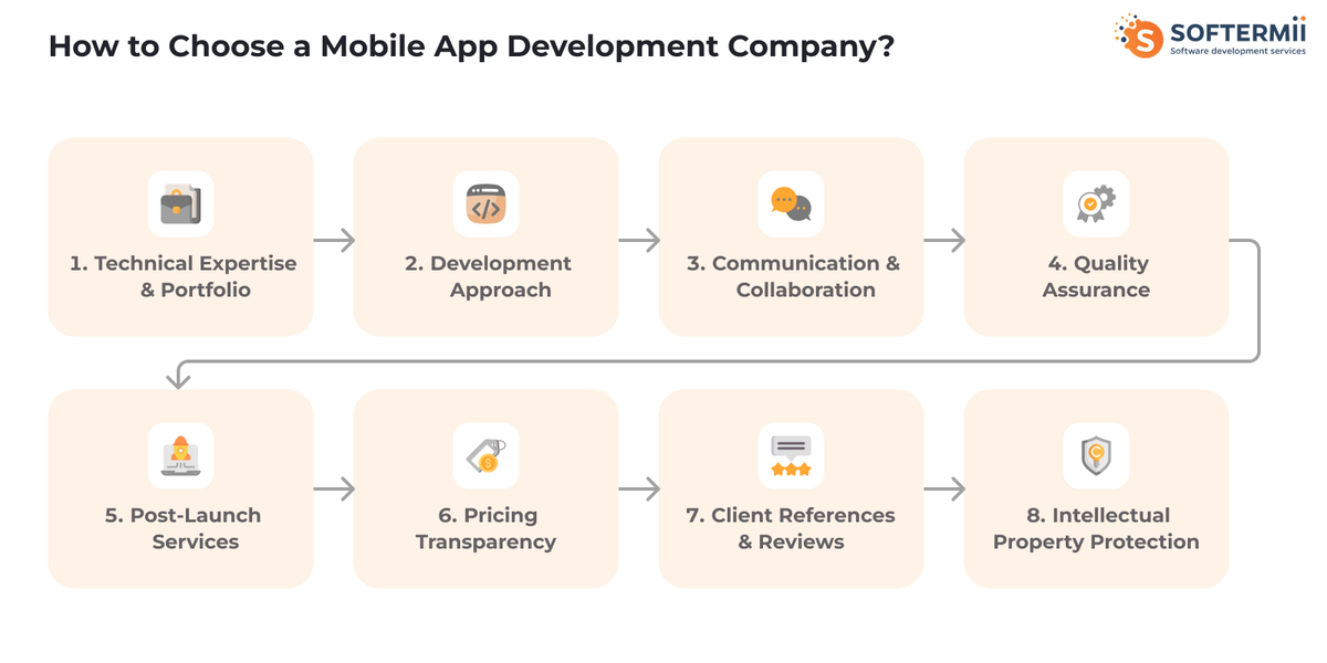 Mobile app development process