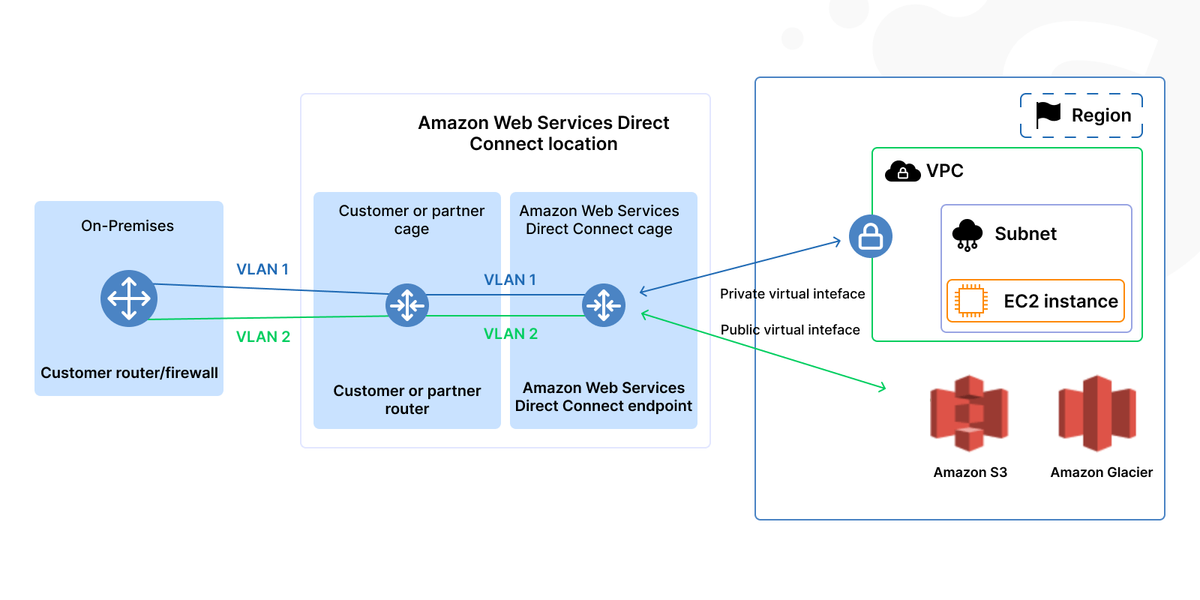 Reduce costs for AWS