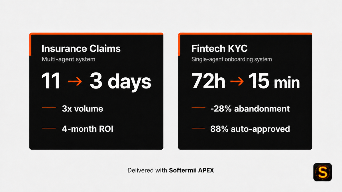 Two Softermii APEX result cards. Insurance claims (multi-agent system): cycle time cut from 11 days to 3, three times the volume capacity, and ROI payback in 4 months. Fintech KYC (single-agent onboarding): processing from 72 hours to 15 minutes, abandonment down 28%, and 88% of applicants auto-approved. Figures reported by Softermii.