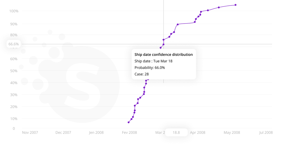 Estimates for software development